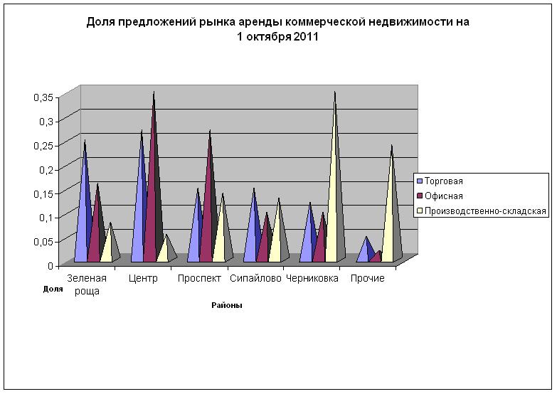 Объемы предложений по аренде коммерческой недвижимости Уфы на 1 октября 2011